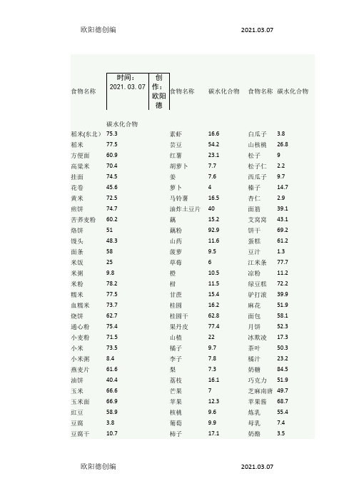 食物碳水化合物列表-碳水大全之欧阳德创编