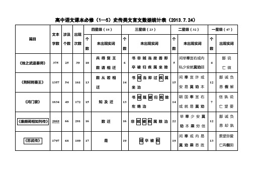 人教版高中必修史传类文言文数据统计表