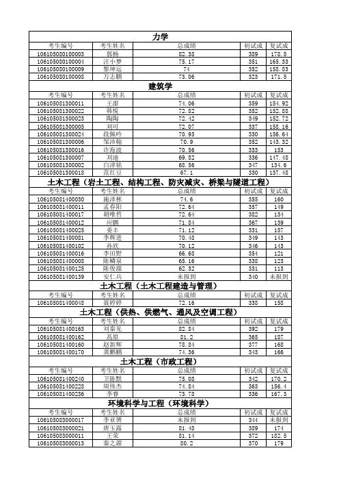 四川大学建筑与环境学院2015年硕士研究生招生入学成绩公示