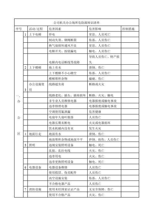 公司机关办公场所危险源辩识清单