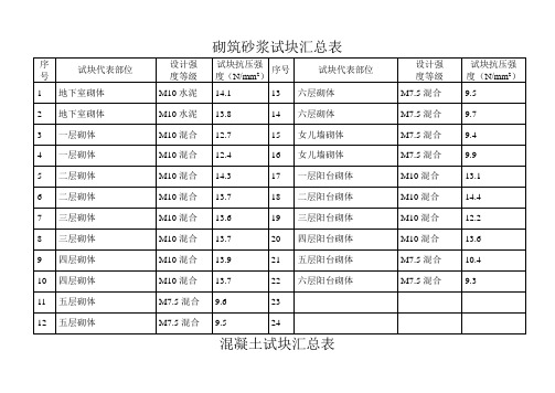 砂浆试块汇总表 Microsoft Word 文档