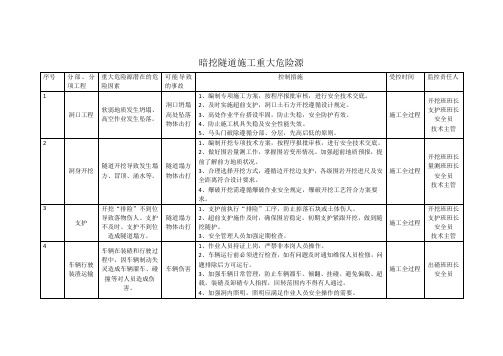 暗挖区间重大危险源公示牌