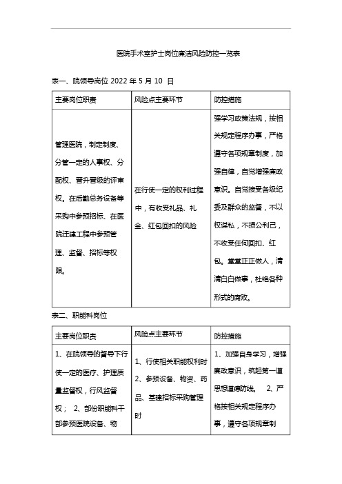 医院手术室护士岗位廉洁风险防控一览表