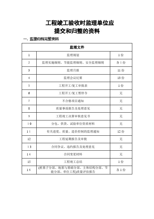 工程竣工验收时监理单位应提交的资料!