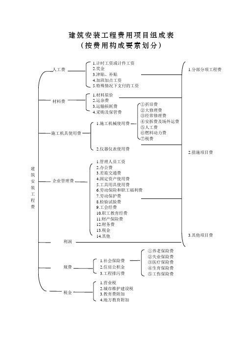 建筑安装工程费用项目组成(按费用构成要素划分)