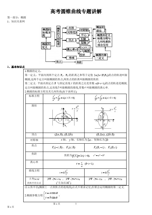 高考圆锥曲线知识点及相关习题精解(含答案)