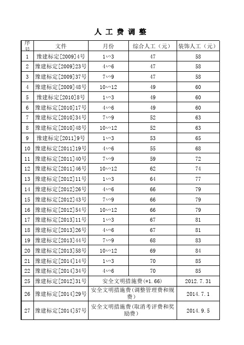 2014年河南省施工工程人工费