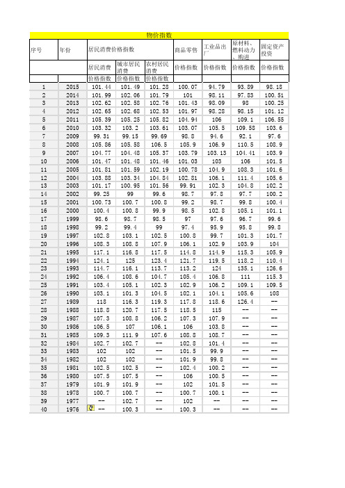 1996-2016物价指数