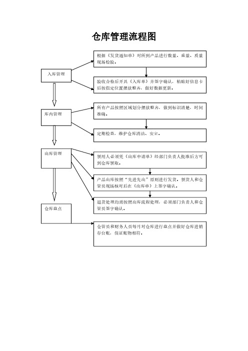 仓库管理流程图