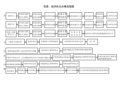 党委、政府机关相关机构办事流程图