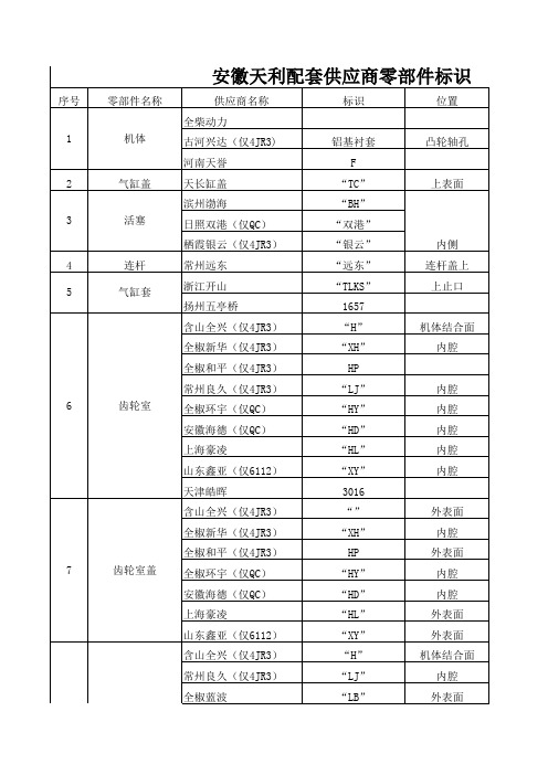 供应商零部件标识