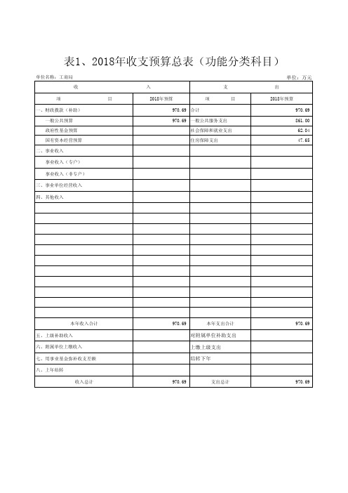 表1、2018年收支预算总表(功能分类科目)