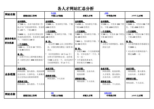 全国大型招聘网站各竞争人才网站总汇分析