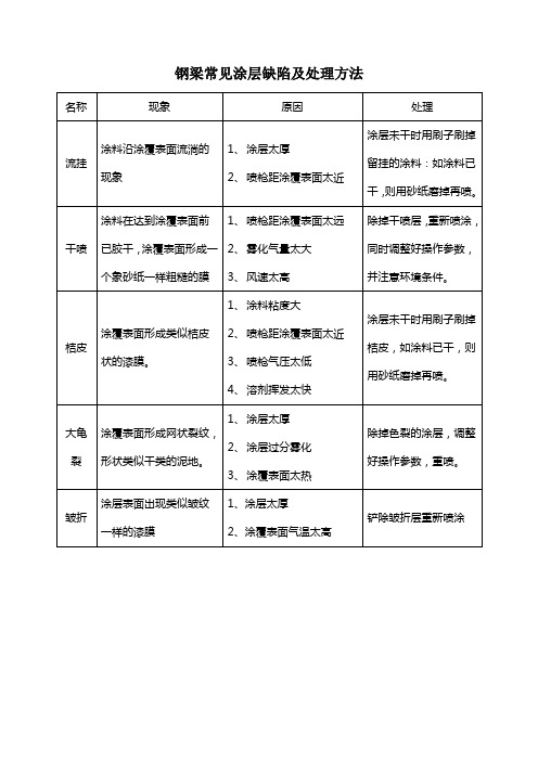 钢梁常见涂层缺陷及处理方法