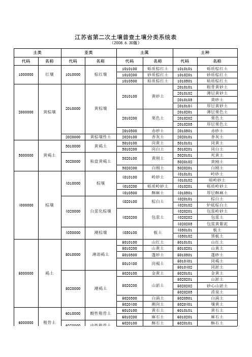 江苏省土壤分类系统