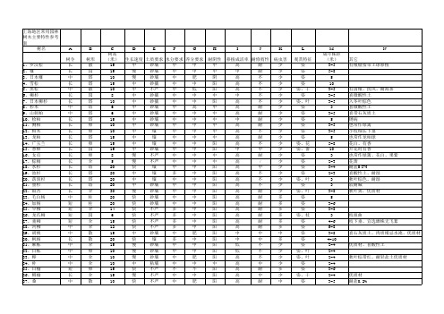 上海地区常用园林树木主要特性参考表