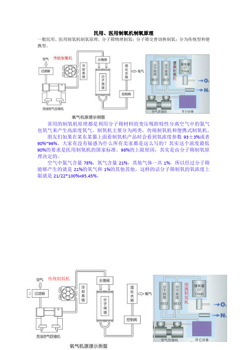 民用、医用制氧机制氧原理