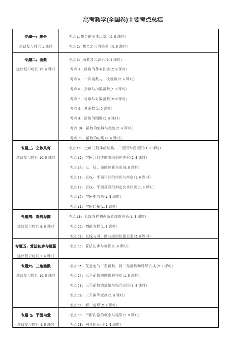 高考数学(全国卷)主要考点总结