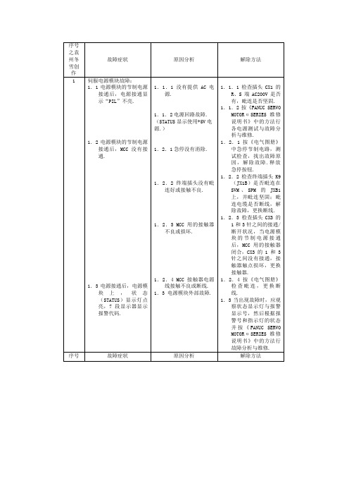 fanuc 伺服报警代码