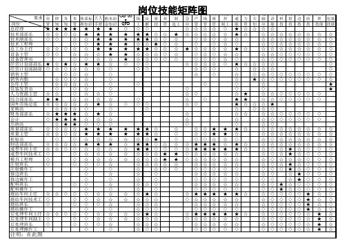 (完整版)岗位技能矩阵图