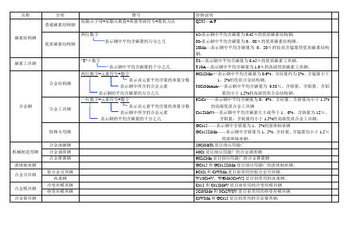 机械基础材料牌号