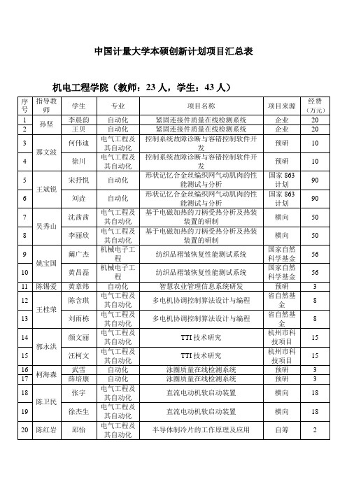 机电工程学院教师23人学生43人-中国计量大学人事处