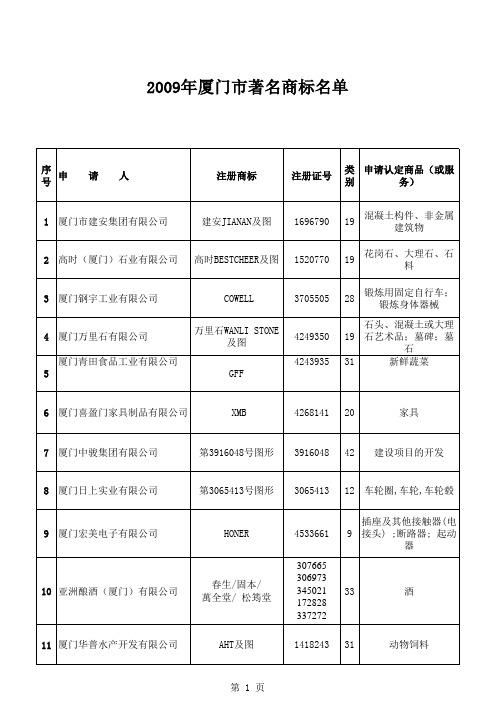 2006年度厦门市著名商标认定申请企业基本情况