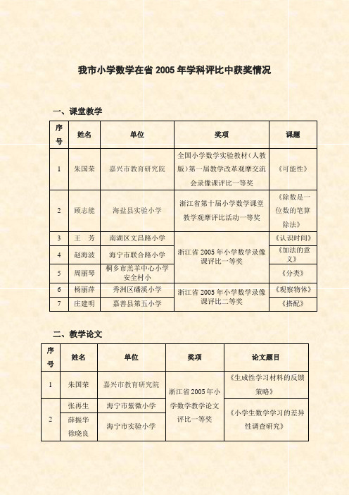 2005年我市在省中小学美术教研活动中 - 嘉兴教育学院