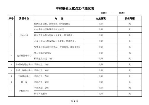 创卫重点工作进度表