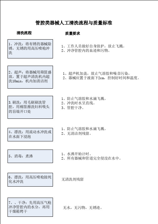 管腔类器械人工清洗流程与质量标准