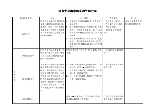 信息安全结构体系和解决方案