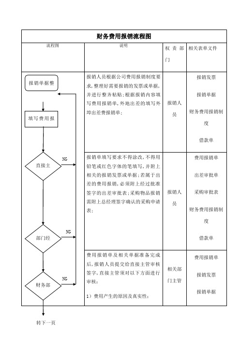 财务费用报销流程图