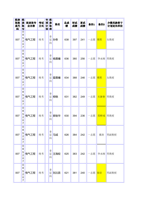 华北电力大学保定2014研究生录取名单和成绩