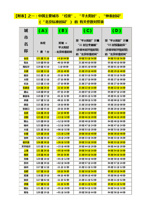 【附表】中国城市“平太阳时”与“钟表时间”之差