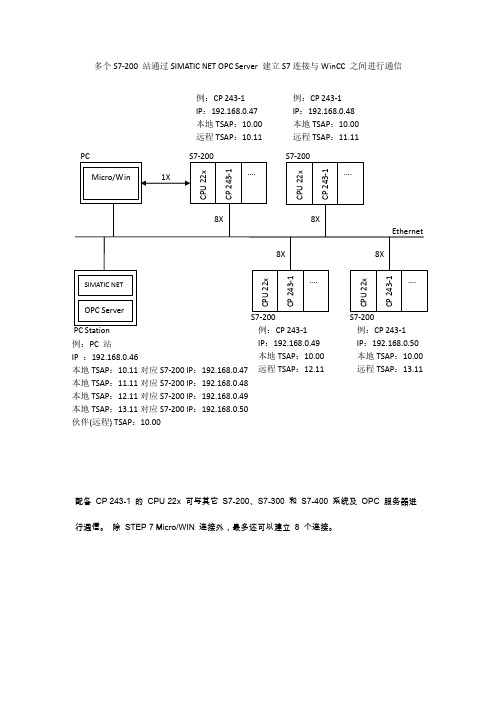 S通过SIMATICNETOPCServer建立S连接与WinCC之间进行通信