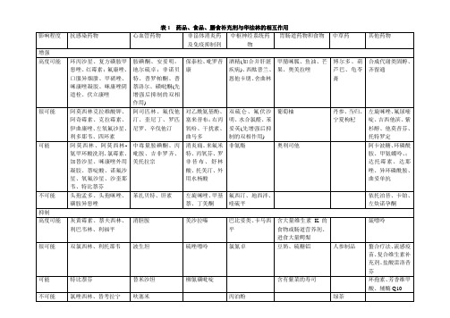 影响华法林的因素及剂量调整