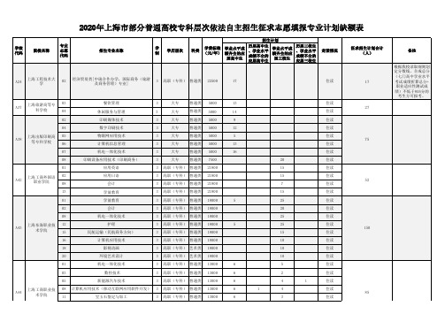 2020年上海市部分普通高校专科层次依法自主招生征求志愿填