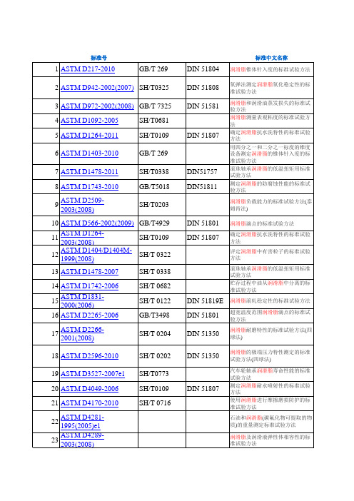 润滑脂检测方法国内外标准对照表