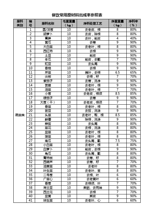 餐饮常用原材料出成率参照表