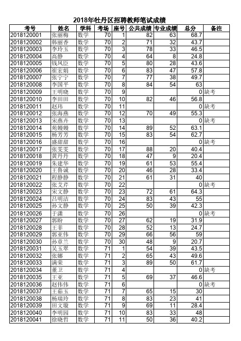 2018年牡丹区招聘教师笔试成绩