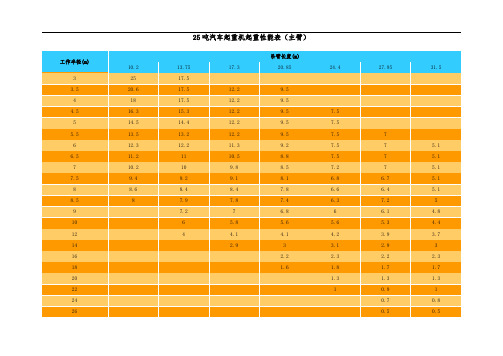 各种汽车起重机起重性能表(主臂)