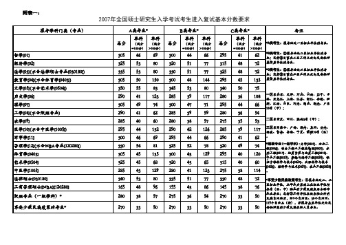 2007年全国硕士研究生统一入学考试复试分数线