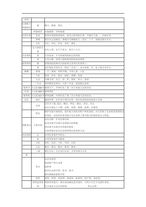 法制史提纲