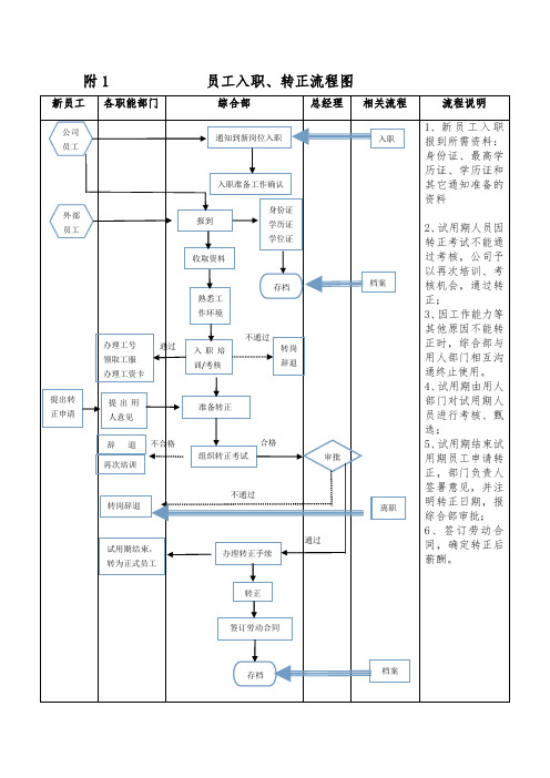 员工入职转正流程图