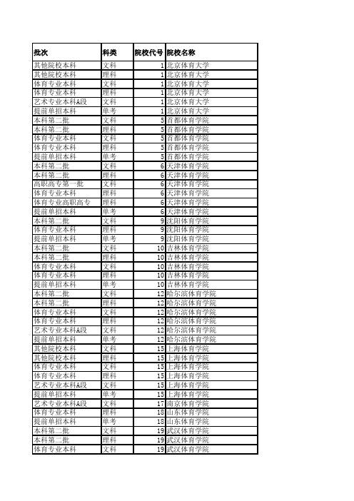国内院校录取批次及招生代码