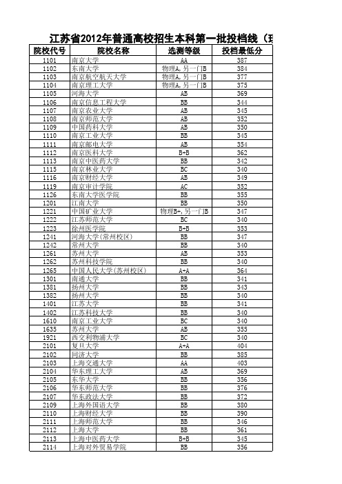 2012江苏分数线完全版