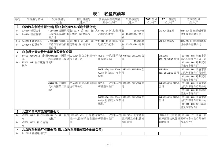 表1 轻型汽油车00