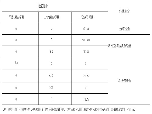 广东省药品零售企业经营质量管理规范认证现场检查的项目-精选文档