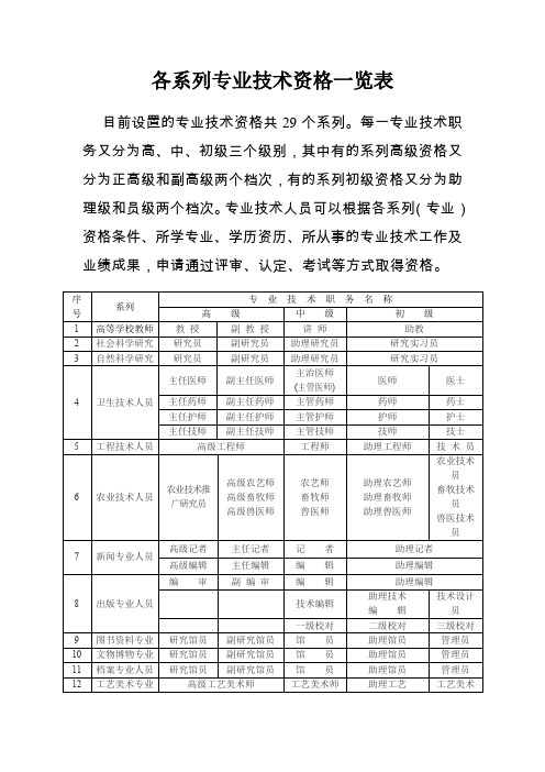 各系列专业技术资格一览表(职称评定)