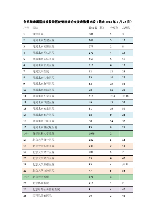 各系统隶属医院被收录医院管理类论文发表数量比较